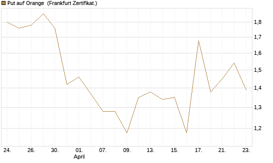 Put auf Orange [Vontobel] Chart