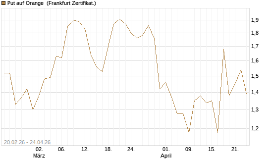 Put auf Orange [Vontobel] Chart