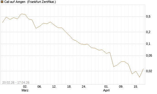 Call auf Amgen [Vontobel] Chart