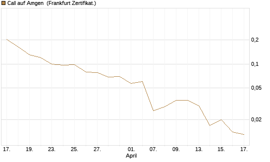 Call auf Amgen [Vontobel] Chart