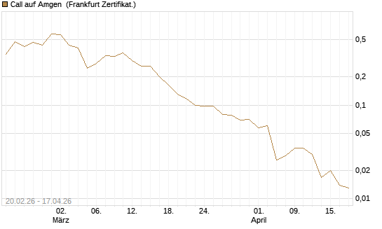 Call auf Amgen [Vontobel] Chart