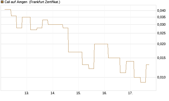 Call auf Amgen [Vontobel] Chart