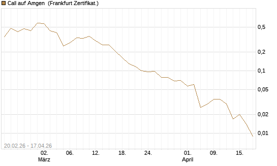 Call auf Amgen [Vontobel] Chart