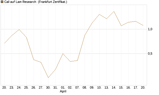 Call auf Lam Research [Vontobel] Chart