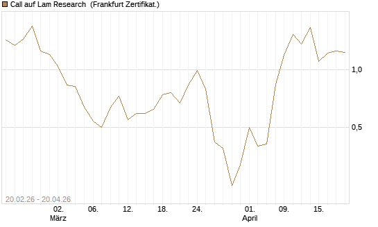 Call auf Lam Research [Vontobel] Chart