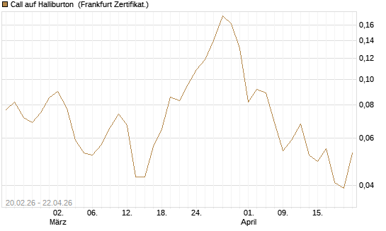 Call auf Halliburton [Vontobel] Chart