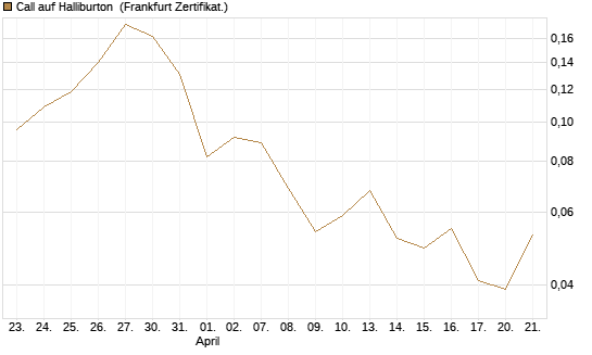 Call auf Halliburton [Vontobel] Chart