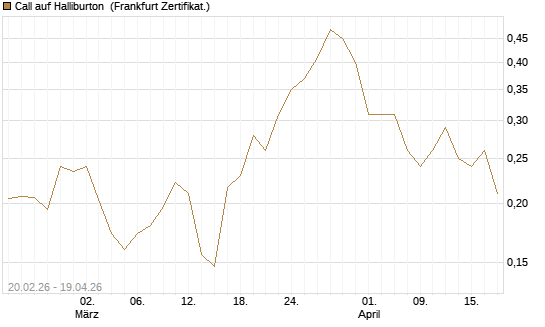 Call auf Halliburton [Vontobel] Chart