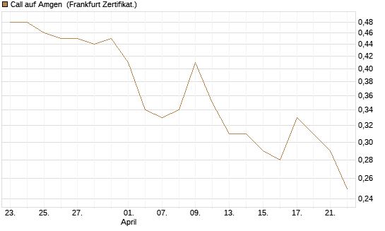 Call auf Amgen [Vontobel] Chart