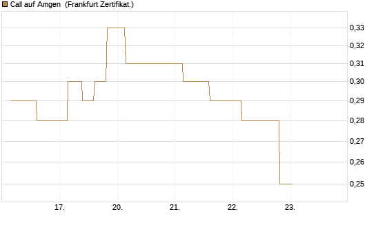 Call auf Amgen [Vontobel] Chart