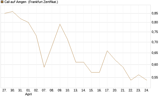 Call auf Amgen [Vontobel] Chart