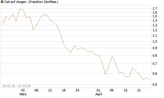 Call auf Amgen [Vontobel] Chart