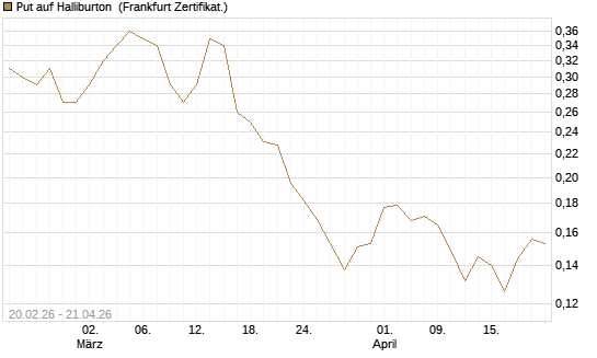 Put auf Halliburton [Vontobel] Chart
