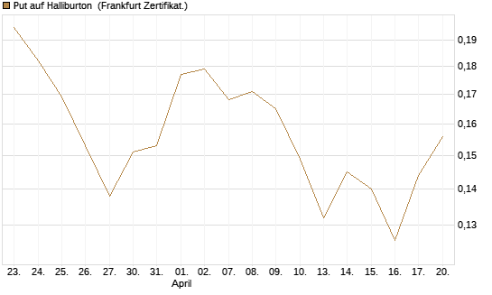 Put auf Halliburton [Vontobel] Chart