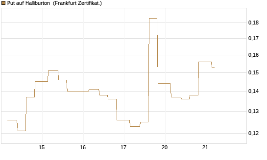 Put auf Halliburton [Vontobel] Chart