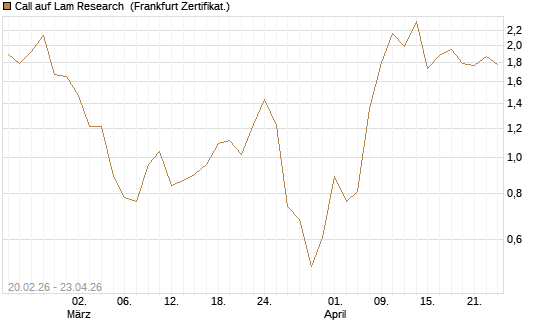 Call auf Lam Research [Vontobel] Chart