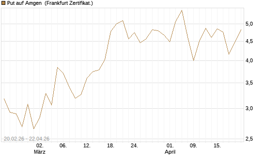 Put auf Amgen [Vontobel] Chart