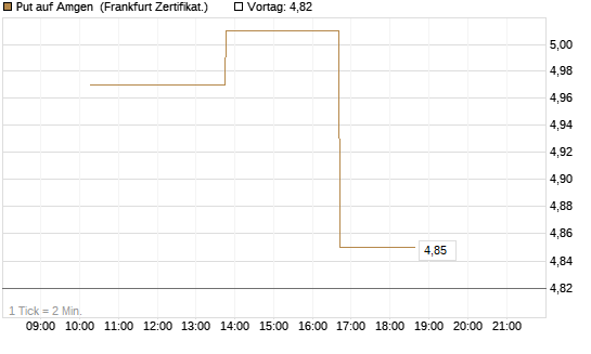 Put auf Amgen [Vontobel] Chart
