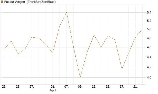 Put auf Amgen [Vontobel] Chart