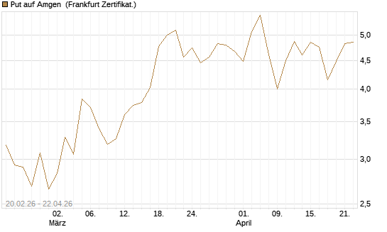 Put auf Amgen [Vontobel] Chart