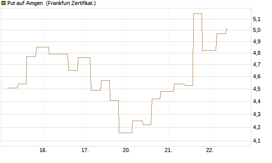 Put auf Amgen [Vontobel] Chart