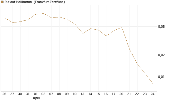 Put auf Halliburton [Vontobel] Chart