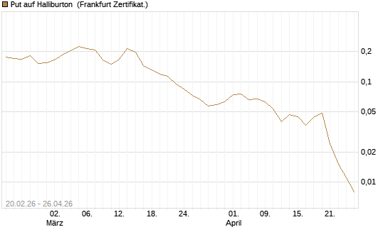 Put auf Halliburton [Vontobel] Chart