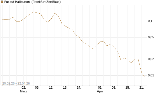 Put auf Halliburton [Vontobel] Chart