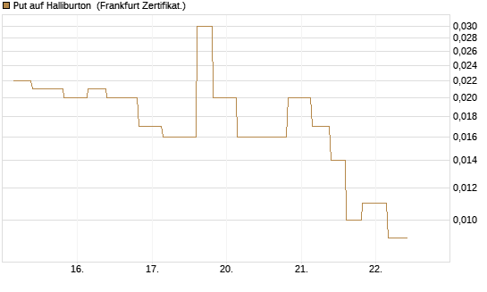 Put auf Halliburton [Vontobel] Chart