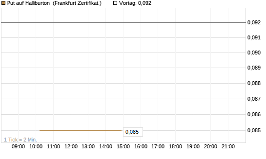 Put auf Halliburton [Vontobel] Chart