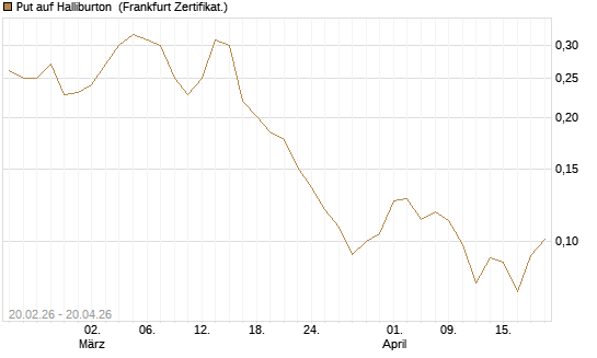 Put auf Halliburton [Vontobel] Chart