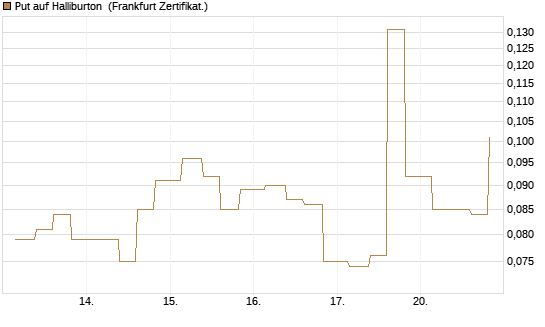 Put auf Halliburton [Vontobel] Chart
