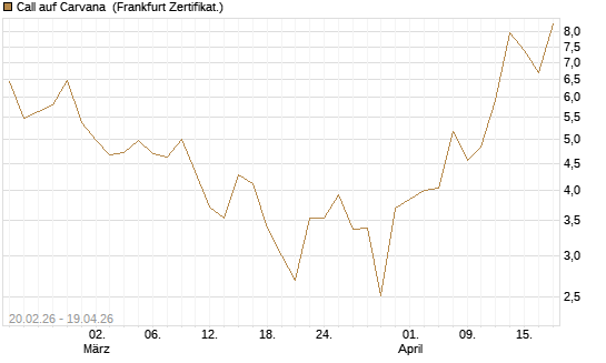 Call auf Carvana [Vontobel] Chart