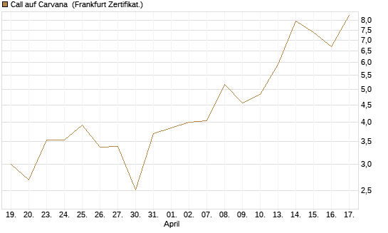 Call auf Carvana [Vontobel] Chart