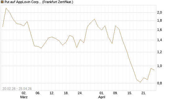 Put auf AppLovin Corp [Vontobel] Chart