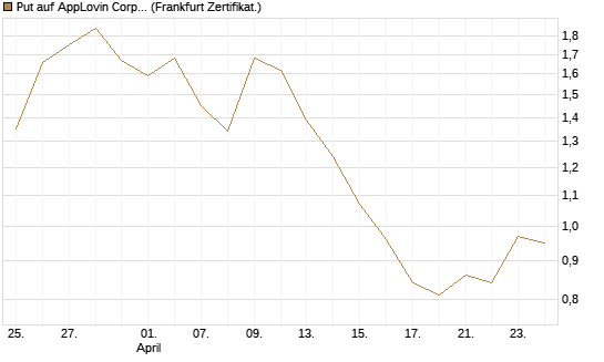 Put auf AppLovin Corp [Vontobel] Chart