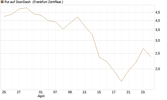Put auf DoorDash [Vontobel] Chart