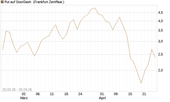 Put auf DoorDash [Vontobel] Chart