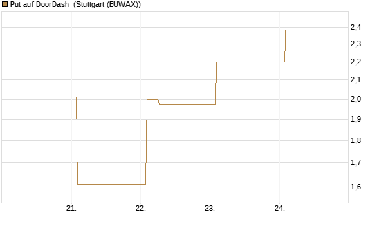 Put auf DoorDash [Vontobel] Chart