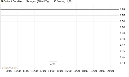 Call auf DoorDash [J.P. Morgan Structured Products B.V.] Chart