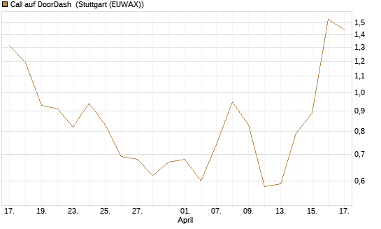 Call auf DoorDash [J.P. Morgan Structured Products B.V.] Chart