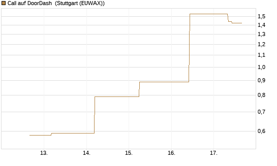 Call auf DoorDash [J.P. Morgan Structured Products B.V.] Chart