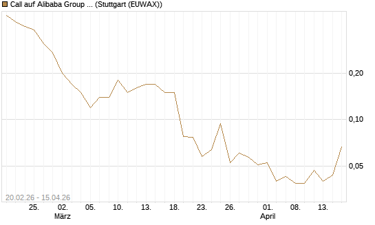 Call auf Alibaba Group ADR [J.P. Morgan Structured Products B.V.] Chart