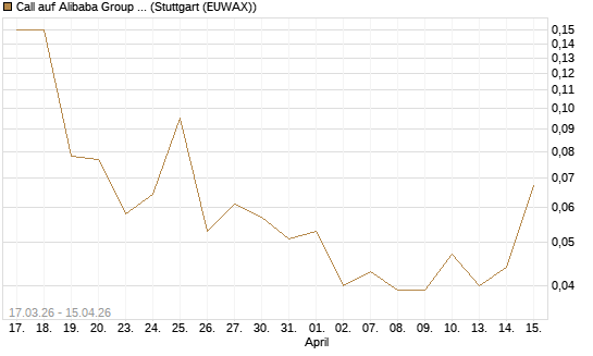 Call auf Alibaba Group ADR [J.P. Morgan Structured Products B.V.] Chart