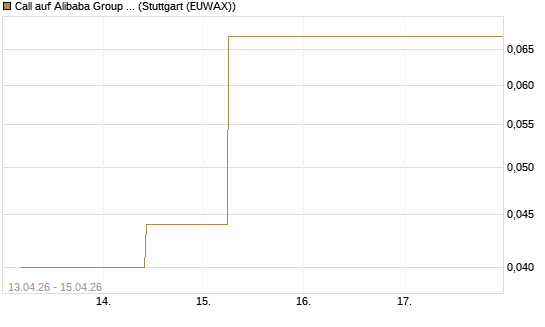 Call auf Alibaba Group ADR [J.P. Morgan Structured Products B.V.] Chart