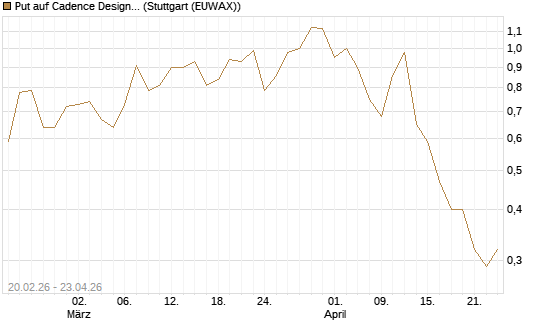 Put auf Cadence Design [J.P. Morgan Structured Products B.V.] Chart