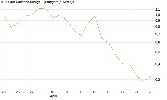 Put auf Cadence Design [J.P. Morgan Structured Products B.V.] Chart