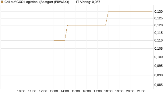 Call auf GXO Logistics [J.P. Morgan Structured Products B.V.] Chart