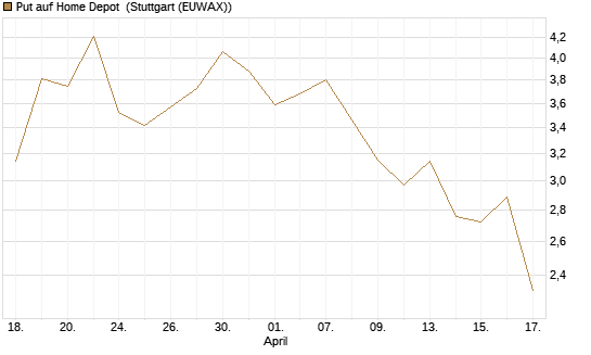 Put auf Home Depot [J.P. Morgan Structured Products B.V.] Chart