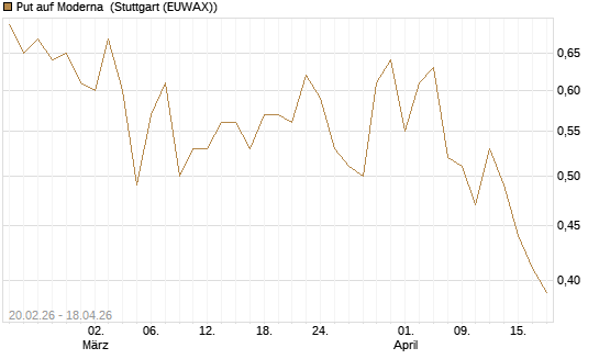 Put auf Moderna [J.P. Morgan Structured Products B.V.] Chart